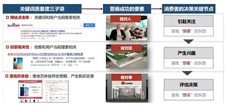 解析百度推广中的关键词质量度